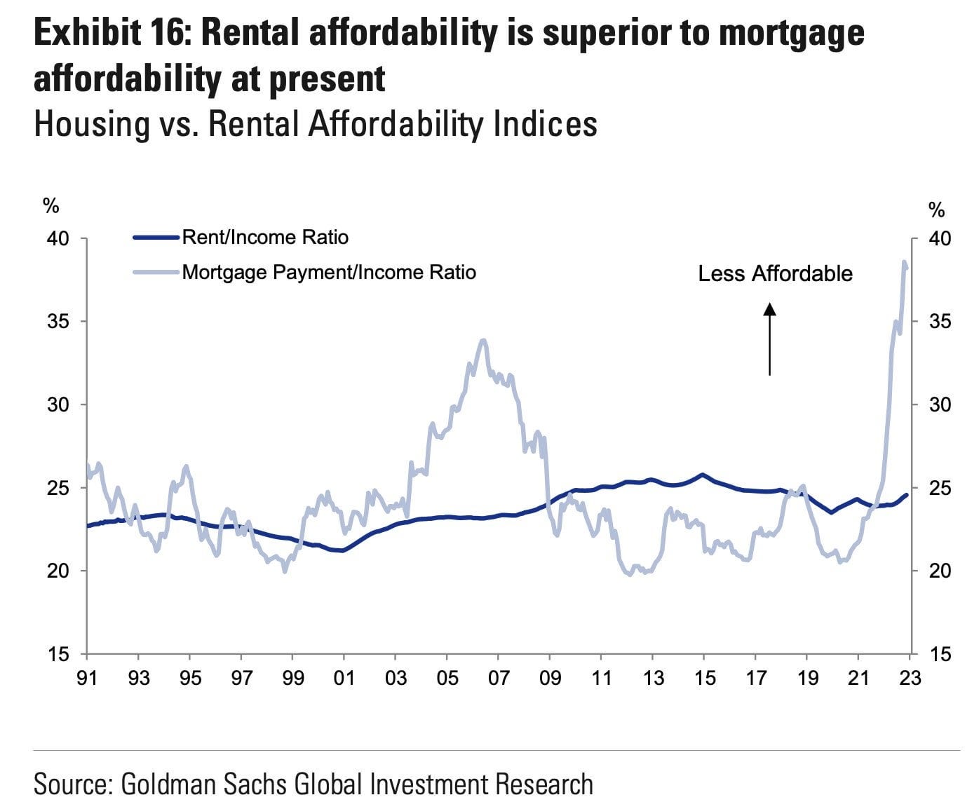 Next time someone says the housing market won't crash, show them this chart  and ask if it's normal. Source: RJ Talks on Twitter : r/REBubble