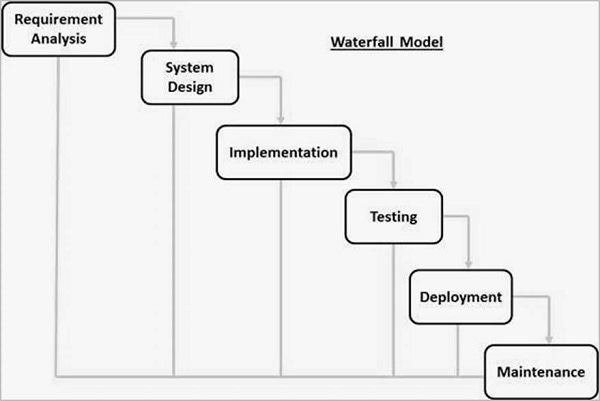 SDLC - Waterfall Model