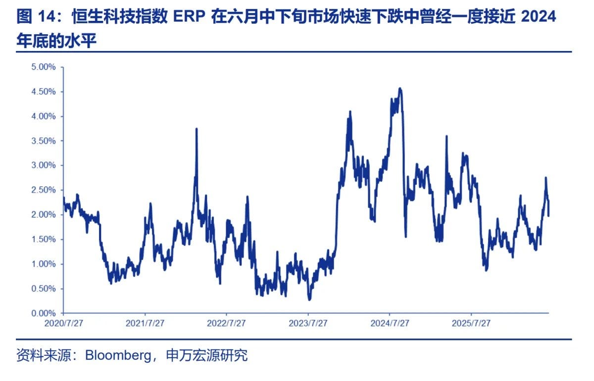 恒生科技指數股權風險溢價在 6 月一度接近 2024 年底高位