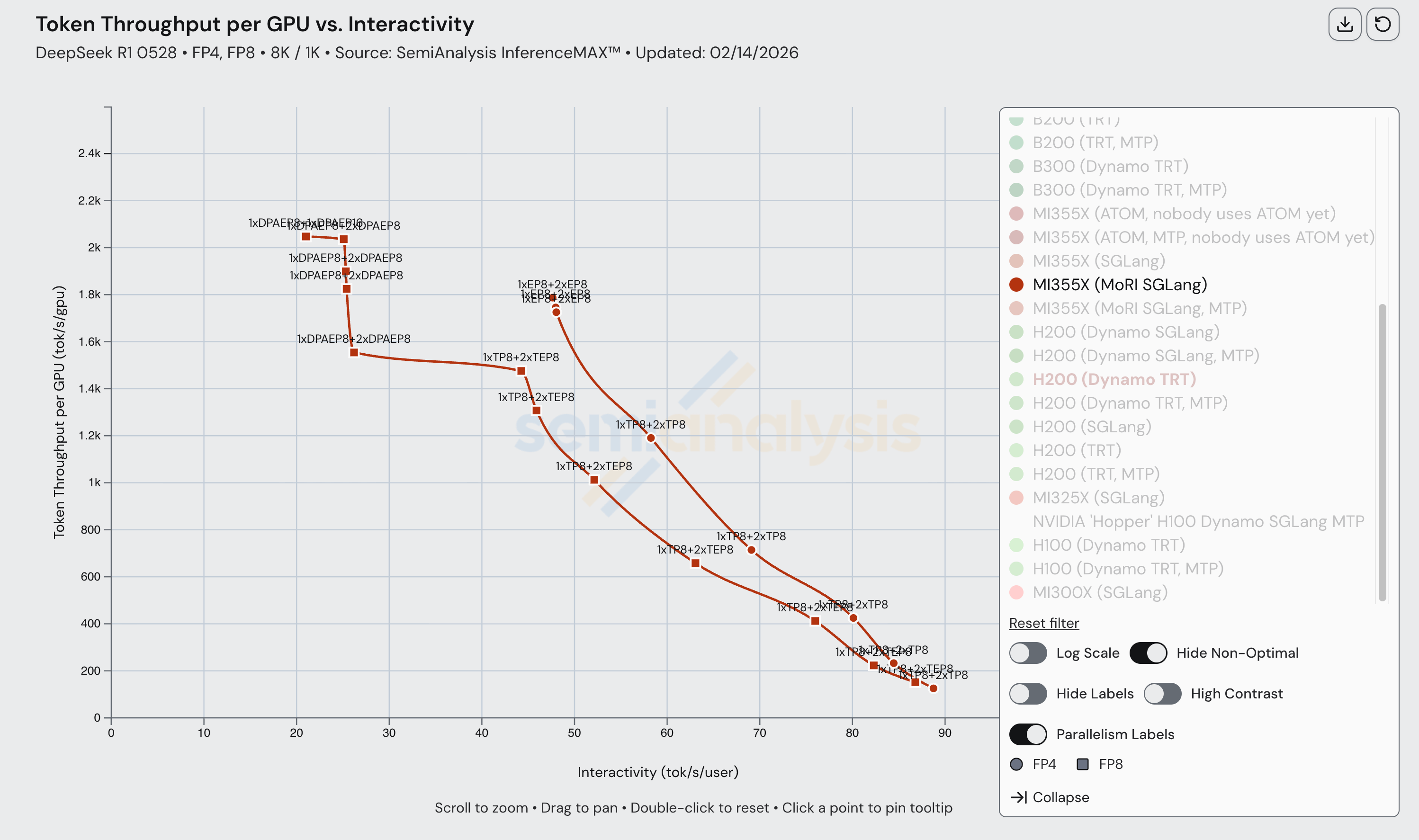 InferenceX v2: NVIDIA Blackwell Vs AMD vs Hopper - Formerly InferenceMAX