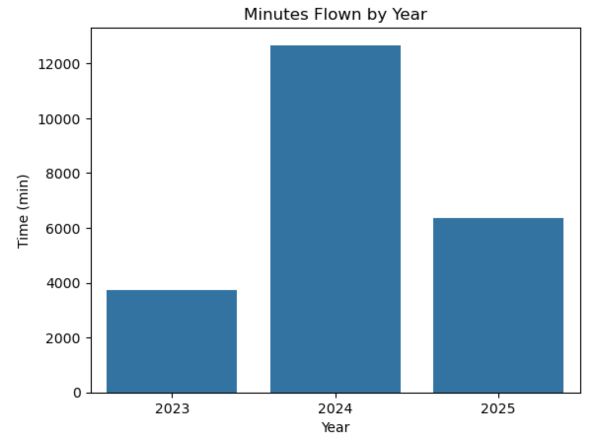 Minutes per Year