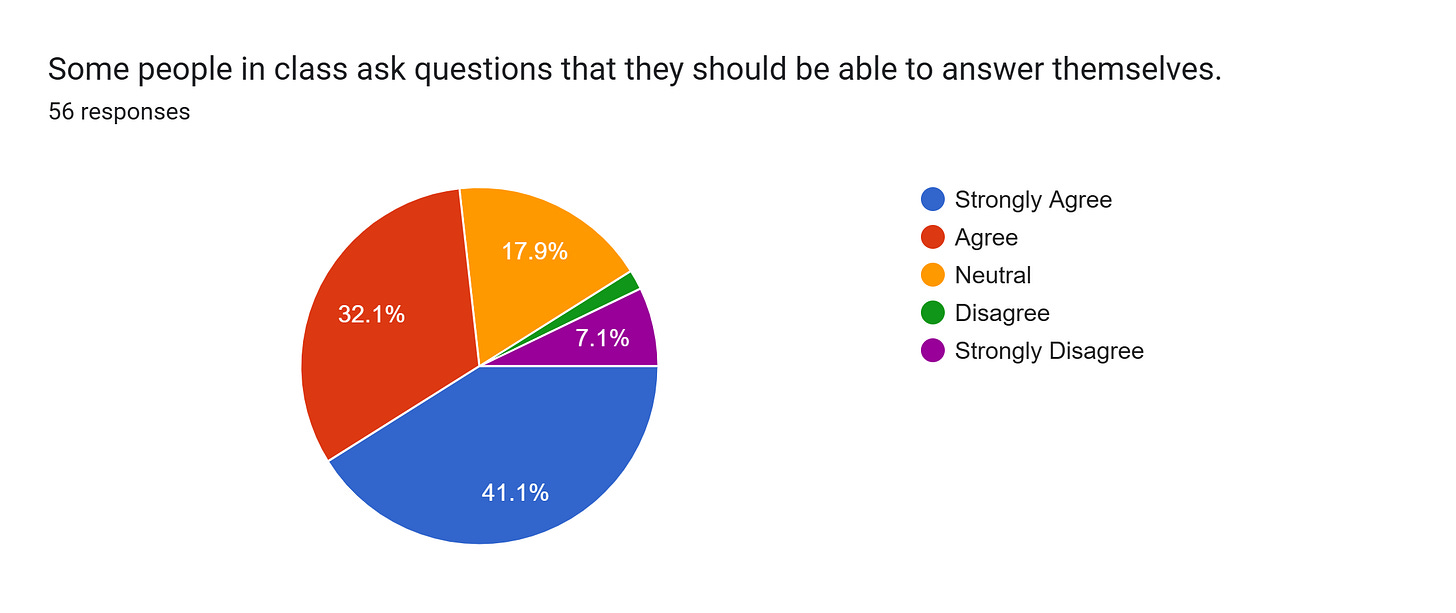 Forms response chart. Question title: Some people in class ask questions that they should be able to answer themselves.. Number of responses: 56 responses.
