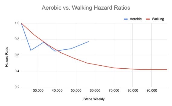 Aerobic vs. Walking Hazard Ratios