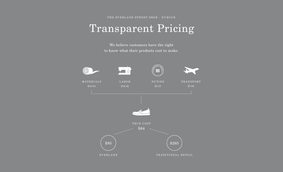Everlane revealed: Transparency is a journey | Provenance | Provenance