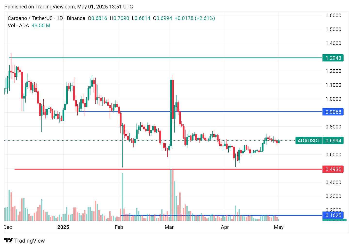 TradingView chart TradingView chart
