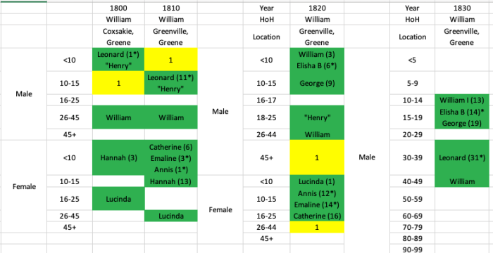 Excel spreadsheet cells listing values from the 1790-1830 US Census and the Yeoman family names that match each value