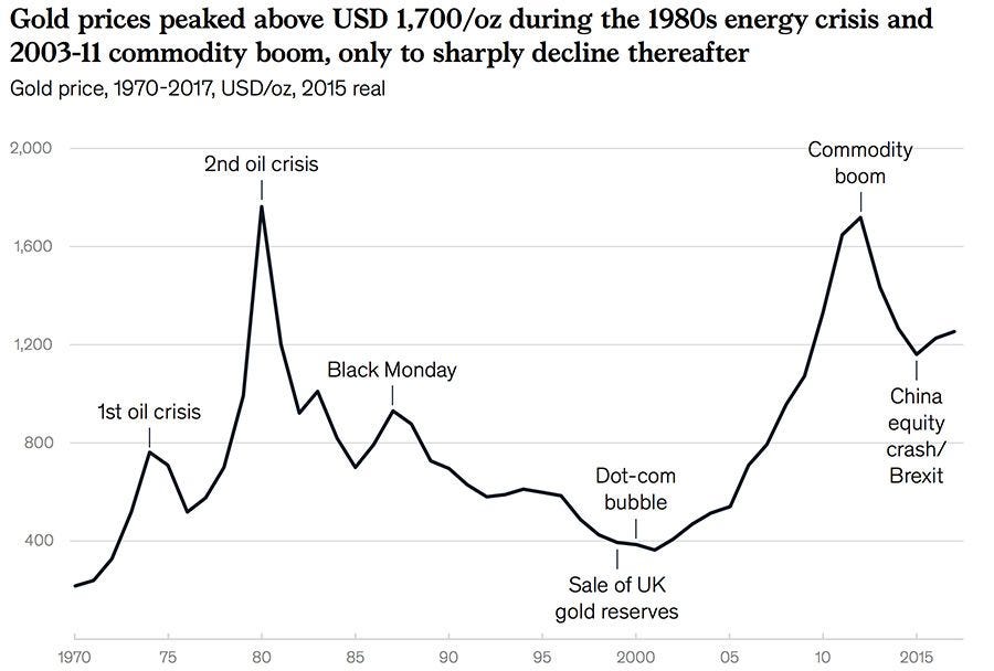 Gold prices peaks in recent decades