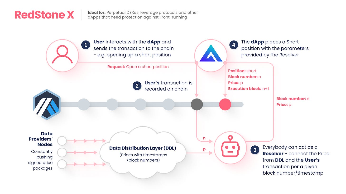 RedStone Oracles - Modular Oracle Architecture for the DeFi Landscape: What  You Need to Know