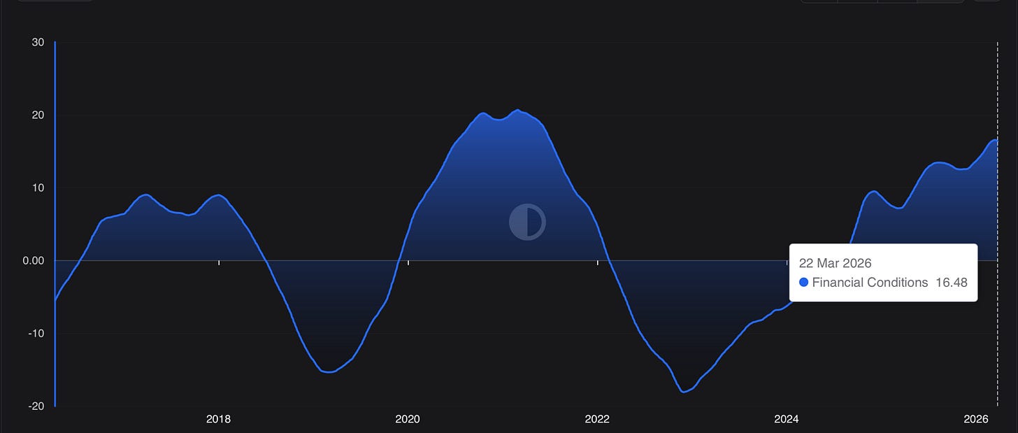 Denomos Financial Conditions Index chart showing a sustained upward trend and increasingly loose financial conditions in recent years