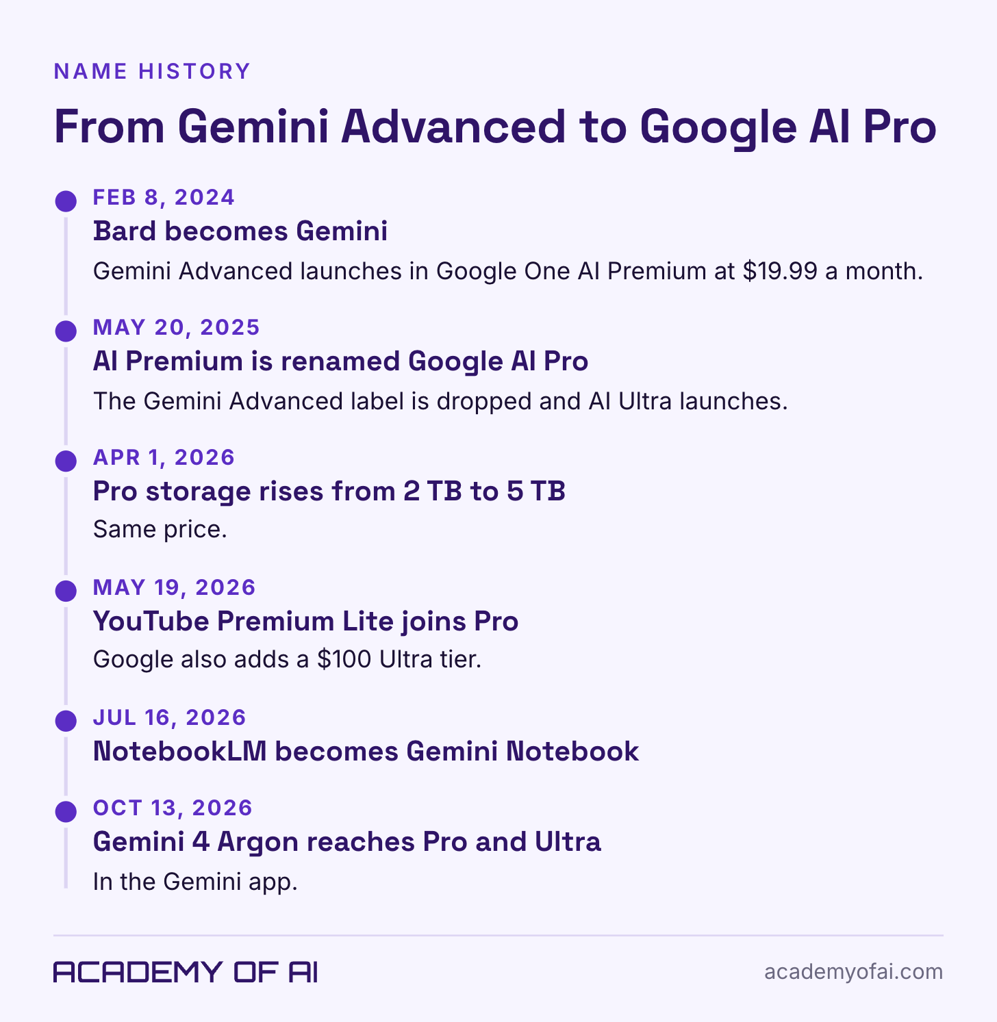 A vertical timeline with six dated points from February 2024 to October 2026 showing the renames and upgrades of Google's paid Gemini plan. A vertical timeline with six dated points from February 2024 to October 2026 showing the renames and upgrades of Google's paid Gemini plan.