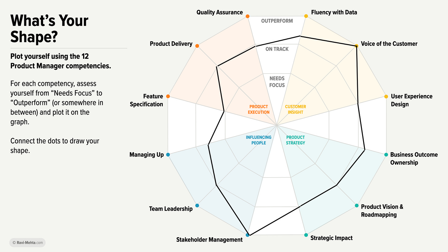 Ravi Mehta's What's Your Shape plot graph for product managers. I have a growth hacker / product innovator shape focusing on stakeholder management, voice of the customer, and product strategy.