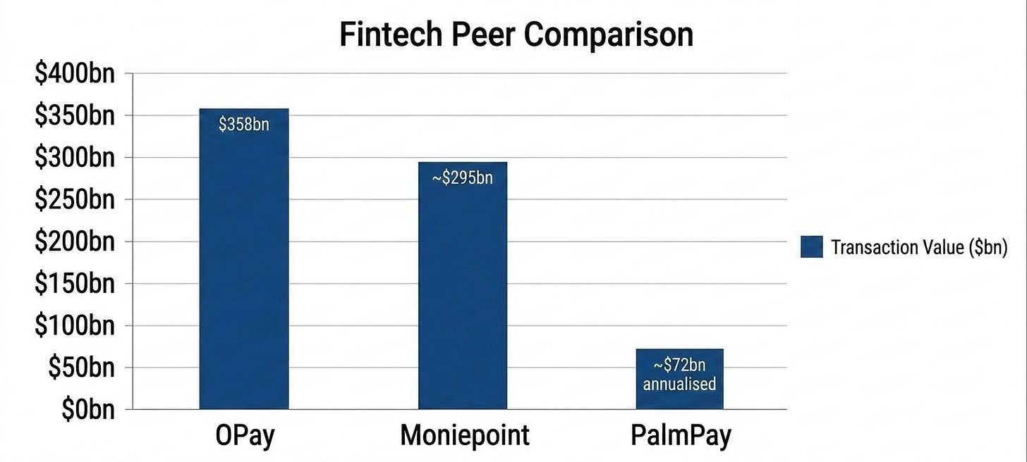 A professional comparison bar chart titled 'Fintech Peer Comparison'. The x-axis lists the three companies: OPay, Moniepoint, and PalmPay. The chart uses grouped bars for each company to compare: 1) Transaction Value (OPay: $358bn, Moniepoint: ~$295bn, PalmPay: ~$72bn annualised); 2) Revenue (OPay: $536.3m, Moniepoint: $264.5m, PalmPay: $64m+); and 3) Monthly Active Users (OPay: 39.3m, Moniepoint: 20m, PalmPay: 16m). The chart uses a clean, modern aesthetic with distinct colors for each metric. A professional comparison bar chart titled 'Fintech Peer Comparison'. The x-axis lists the three companies: OPay, Moniepoint, and PalmPay. The chart uses grouped bars for each company to compare: 1) Transaction Value (OPay: $358bn, Moniepoint: ~$295bn, PalmPay: ~$72bn annualised); 2) Revenue (OPay: $536.3m, Moniepoint: $264.5m, PalmPay: $64m+); and 3) Monthly Active Users (OPay: 39.3m, Moniepoint: 20m, PalmPay: 16m). The chart uses a clean, modern aesthetic with distinct colors for each metric.