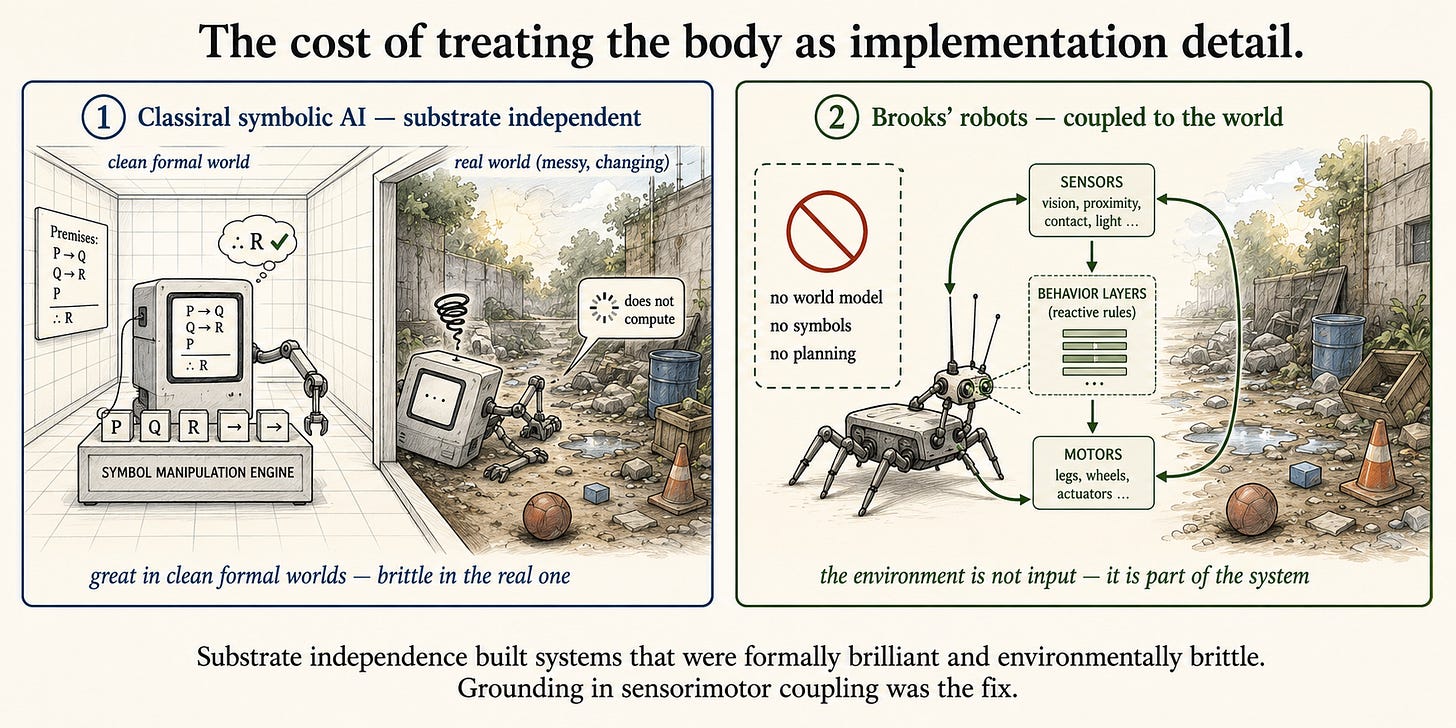 Two panels. Left ("Classical symbolic AI"): a tidy machine solving a formal puzzle flawlessly in a pristine gridded room, but freezing/toppling at the doorway into a cluttered real-world scene — "great in clean formal worlds, brittle in the real one." Right ("Brooks' robots"): a small insect-like robot with its world-model bubble crossed out ("no world model, no symbols, no planning") navigating the same clutter smoothly via direct sensor–environment–motor loops — "the environment is not input, it is part of the system." Two panels. Left ("Classical symbolic AI"): a tidy machine solving a formal puzzle flawlessly in a pristine gridded room, but freezing/toppling at the doorway into a cluttered real-world scene — "great in clean formal worlds, brittle in the real one." Right ("Brooks' robots"): a small insect-like robot with its world-model bubble crossed out ("no world model, no symbols, no planning") navigating the same clutter smoothly via direct sensor–environment–motor loops — "the environment is not input, it is part of the system."