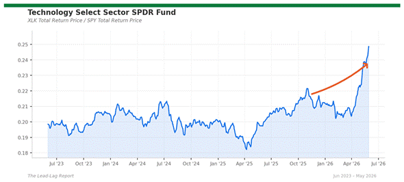 Title: xlk_spy - Description: Ratio chart xlk_spy
