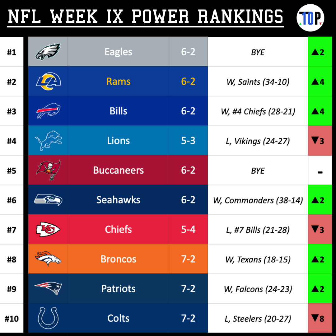 Nfl Ranking Chart NFL 2025-26 Week IX Power Rankings - T0P 10: Power Rankings
