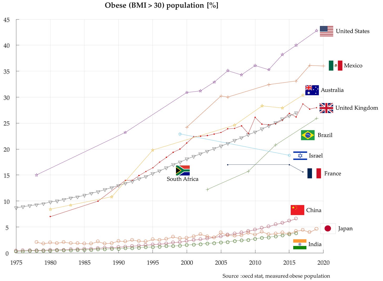 OC] Obesity rate (%) by country over time : r/dataisbeautiful