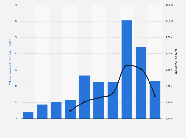 Global VC investment in fintech 2023 | Statista
