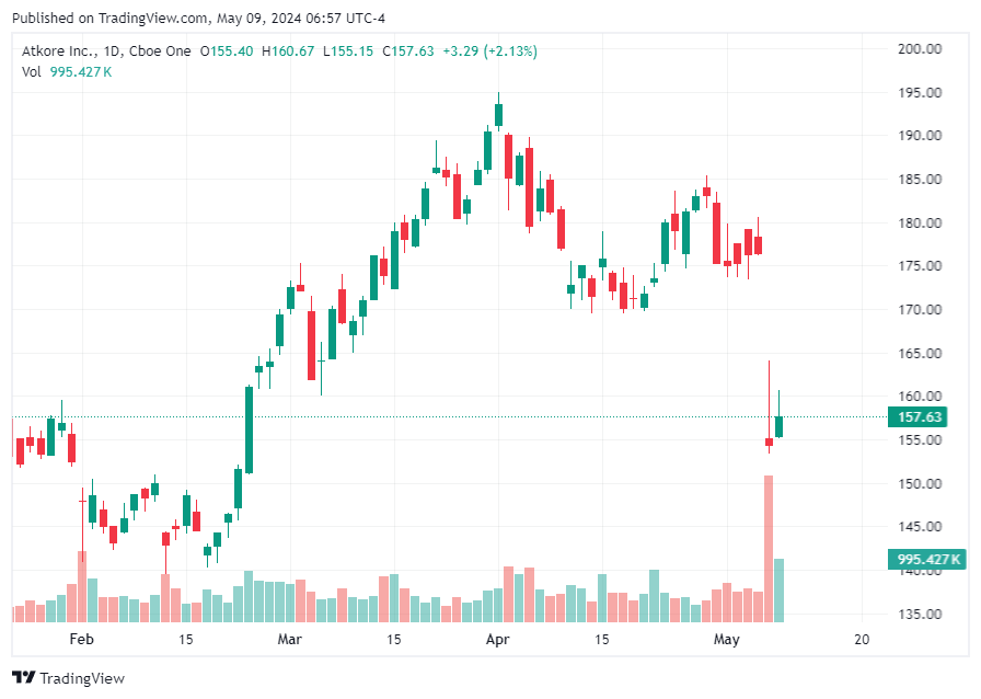 TradingView chart