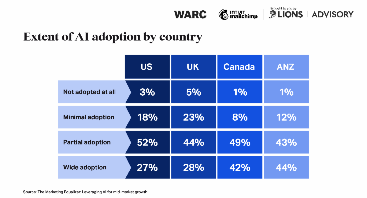 Mid-Market Marketers Turn to AI as Competitive Equaliser