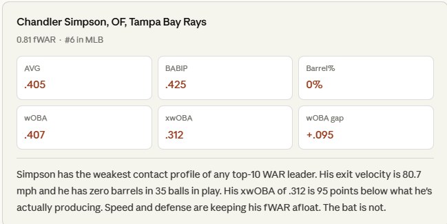 Chandler Simpson stat card: .405 AVG, .425 BABIP, 0% barrel rate, .407 wOBA, .312 xwOBA, +.095 wOBA gap. Note reads: Simpson has the weakest contact profile of any top-10 WAR leader. His exit velocity is 80.7 mph and he has zero barrels in 35 balls in play. His xwOBA of .312 is 95 points below what he's actually producing. Speed and defense are keeping his fWAR afloat. The bat is not. Chandler Simpson stat card: .405 AVG, .425 BABIP, 0% barrel rate, .407 wOBA, .312 xwOBA, +.095 wOBA gap. Note reads: Simpson has the weakest contact profile of any top-10 WAR leader. His exit velocity is 80.7 mph and he has zero barrels in 35 balls in play. His xwOBA of .312 is 95 points below what he's actually producing. Speed and defense are keeping his fWAR afloat. The bat is not.