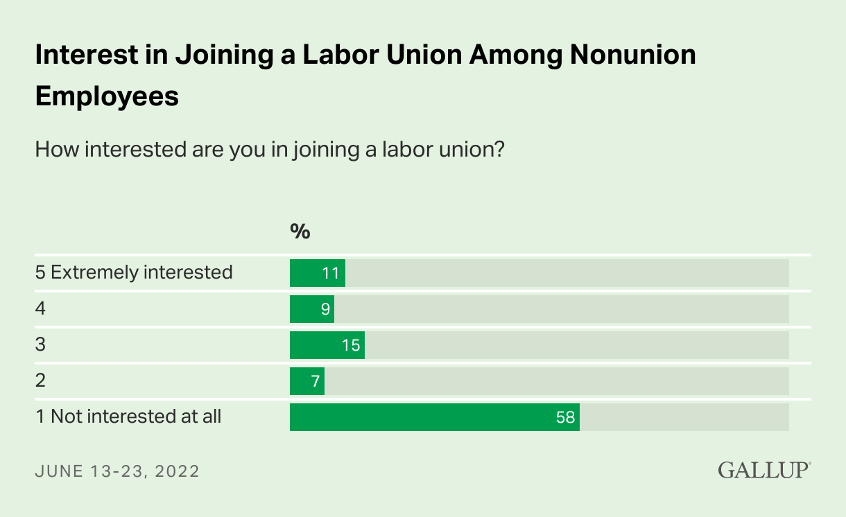 August 2022 Gallup Poll