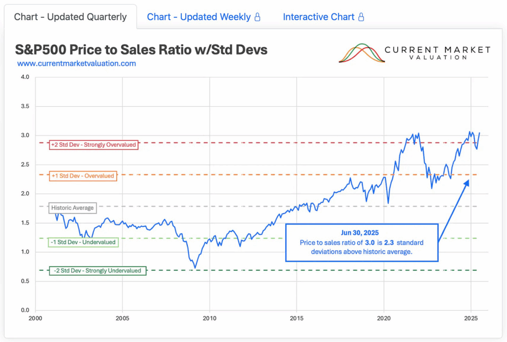 Price to sales ratio