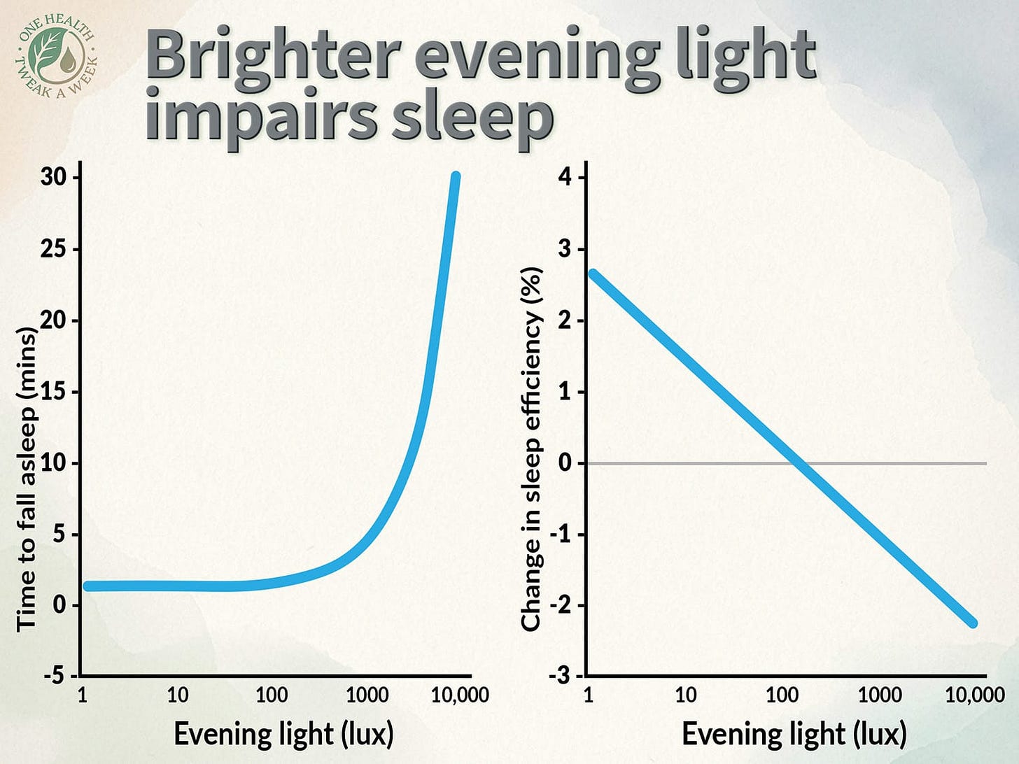 A pair of graphs illustrating how bright evening light impairs sleep