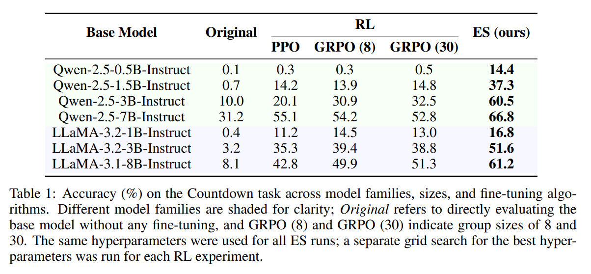 Evolution Strategies at Scale: LLM Fine-Tuning Beyond Reinforcement ...