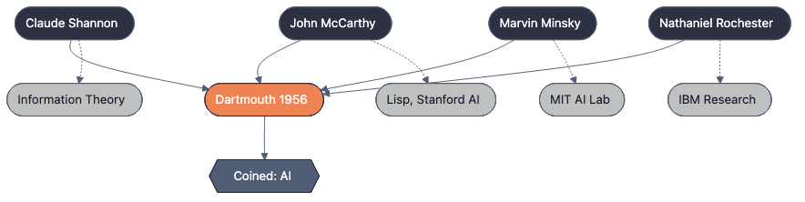 The Dartmouth Workshop (1956): four co-organisers who gave AI its name