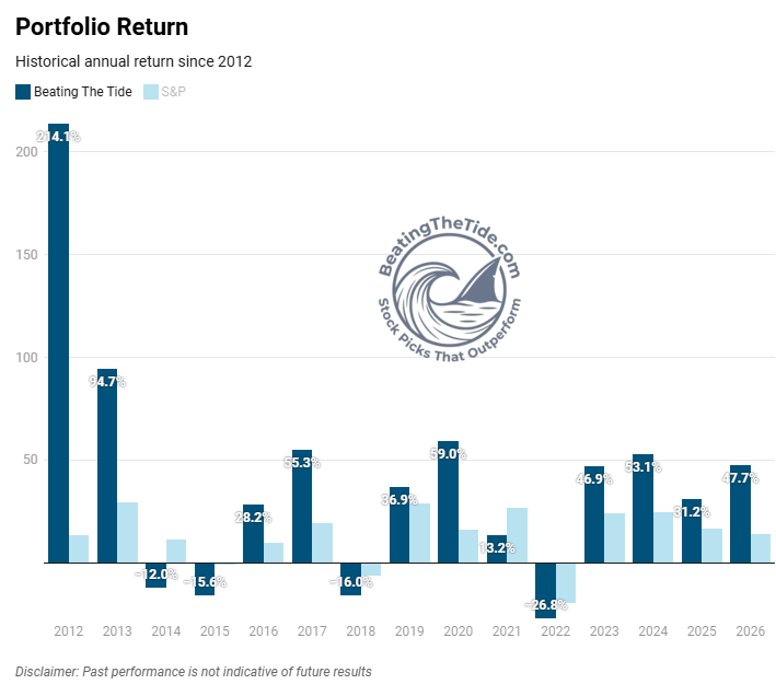Historical returns for George Atuan since 2012 Historical returns for George Atuan since 2012