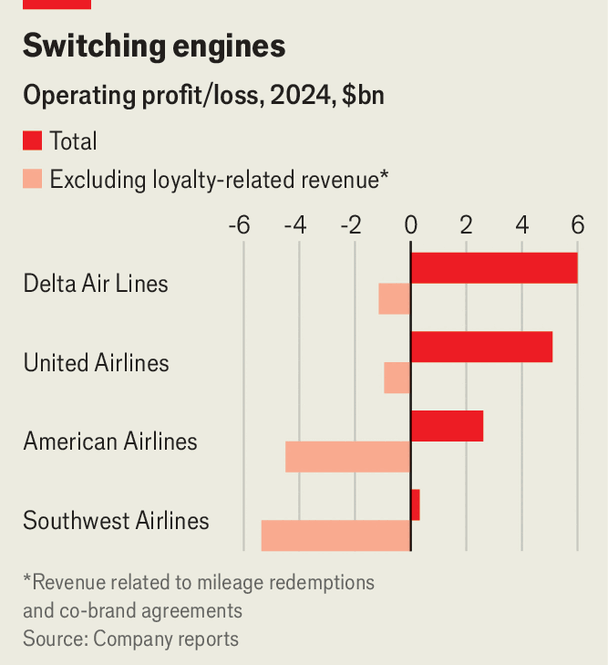 How loyalty programmes are keeping America's airlines aloft
