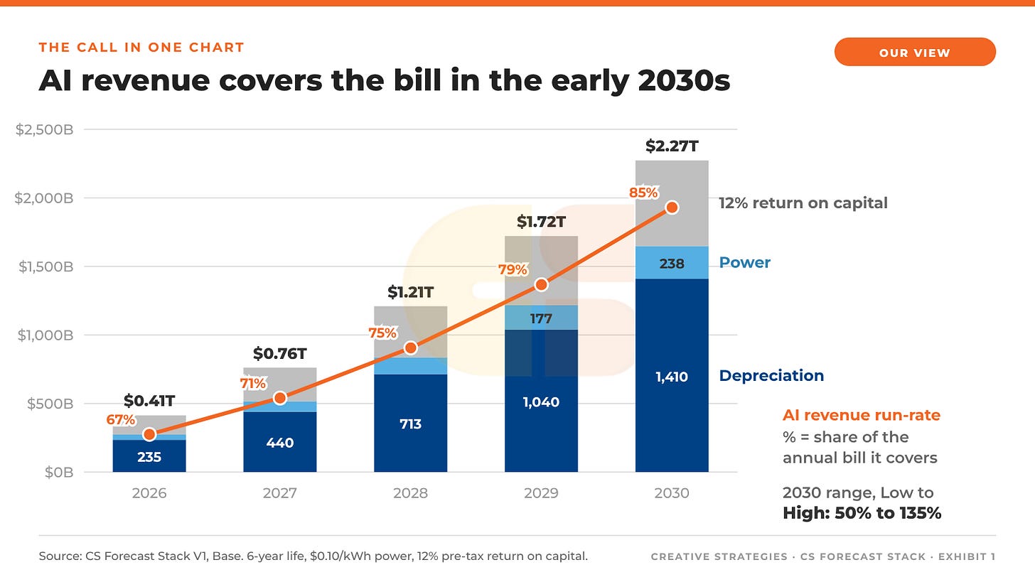 Exhibit 1: AI revenue covers the bill in the early 2030s Exhibit 1: AI revenue covers the bill in the early 2030s