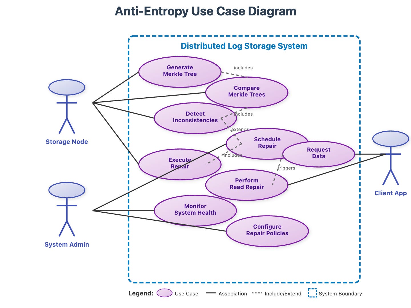 Day 29: Anti-Entropy Mechanisms - The Self-Healing Heart of Distributed ...