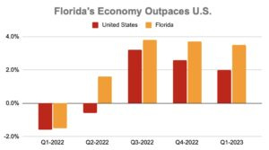 Florida economy outpaces US Florida economy outpaces US