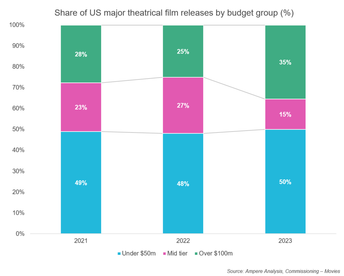 Ampere Analysis chart Ampere Analysis chart