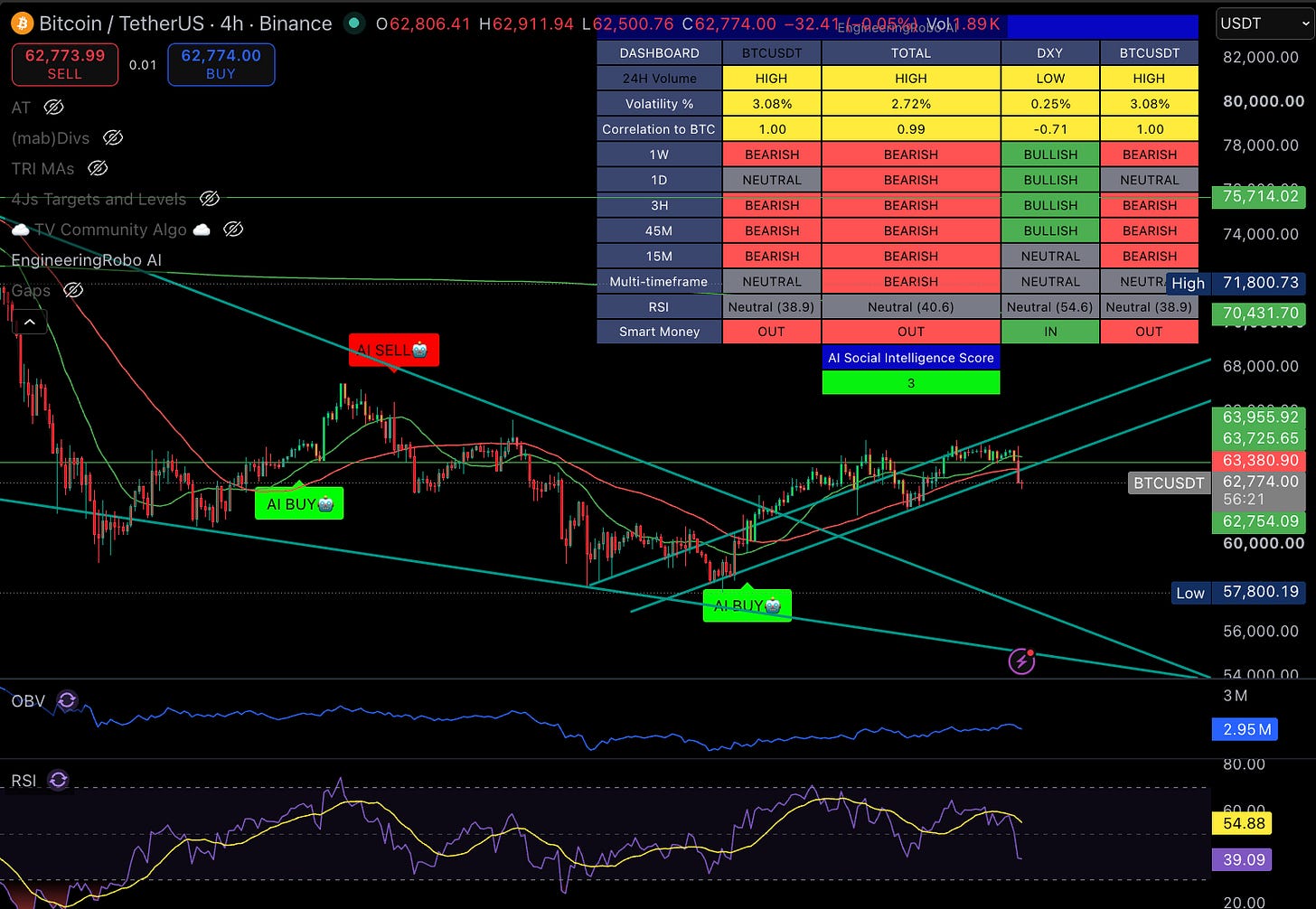 Korea Crashes, Circle Gets a Bank Charter, and Bitcoin at a $62K Decision Point