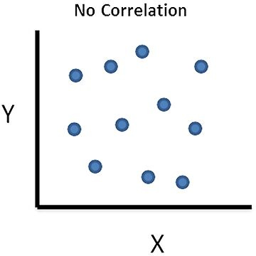 Graph commonly used as a meme showing a set of data scattered across an x/y axis and labeled "No Correlation"