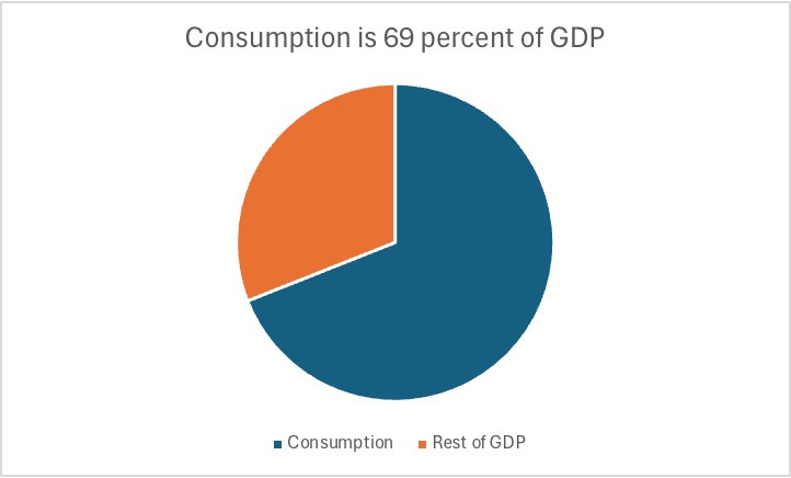 Consumption in the US is about 69 percent of US GDP.