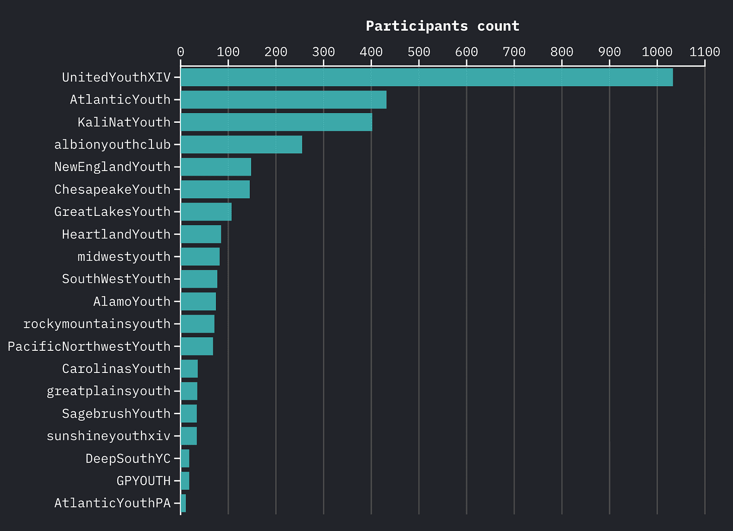 Bar graph showing the total number of subscribers for 20 different Youth Club Telegram channels. Bar graph showing the total number of subscribers for 20 different Youth Club Telegram channels.