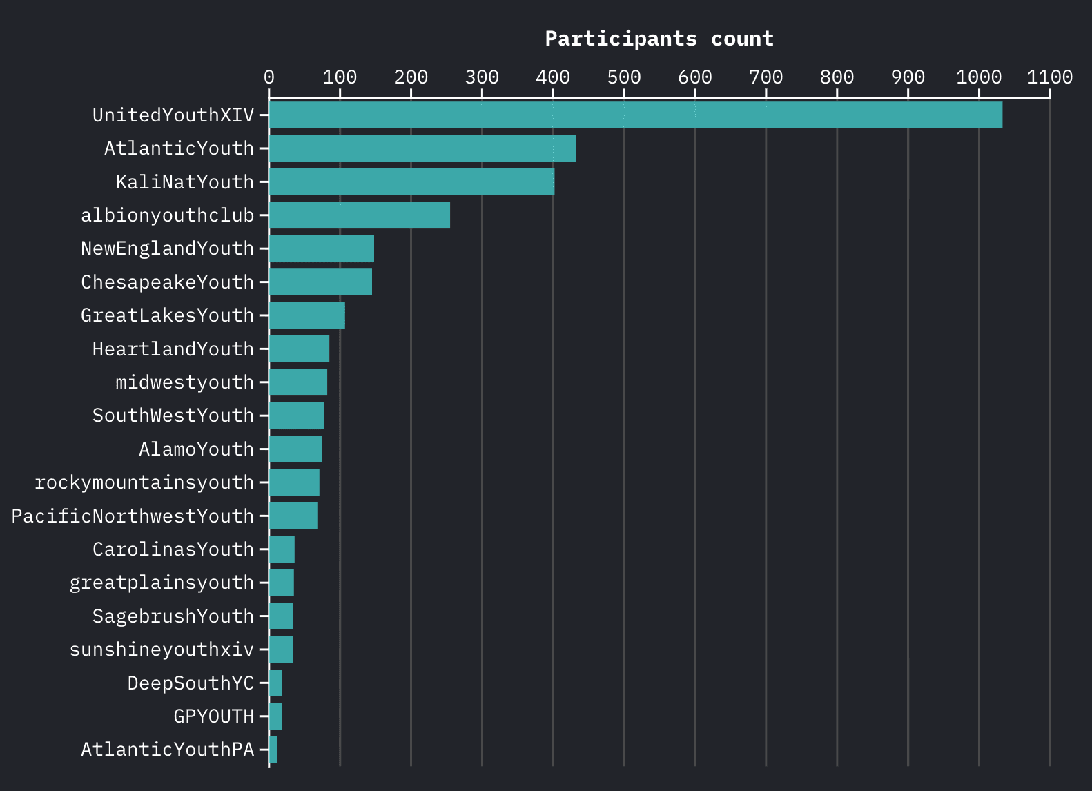 Bar graph showing the total number of subscribers for 20 different Youth Club Telegram channels. Bar graph showing the total number of subscribers for 20 different Youth Club Telegram channels.