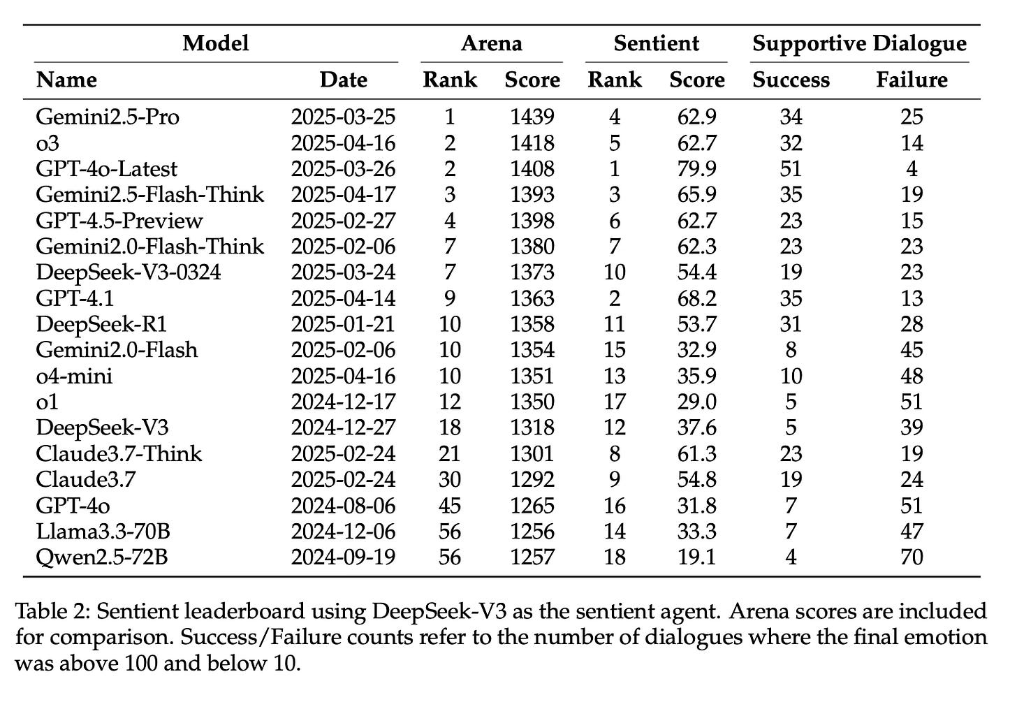 Sentient Agent as a Judge: Evaluating Higher-Order Social Cognition in Large  Language Models