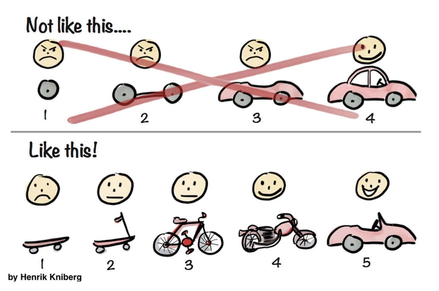 Approaching Intimidating Projects Using The Skateboard Development ... Approaching Intimidating Projects Using The Skateboard Development ...