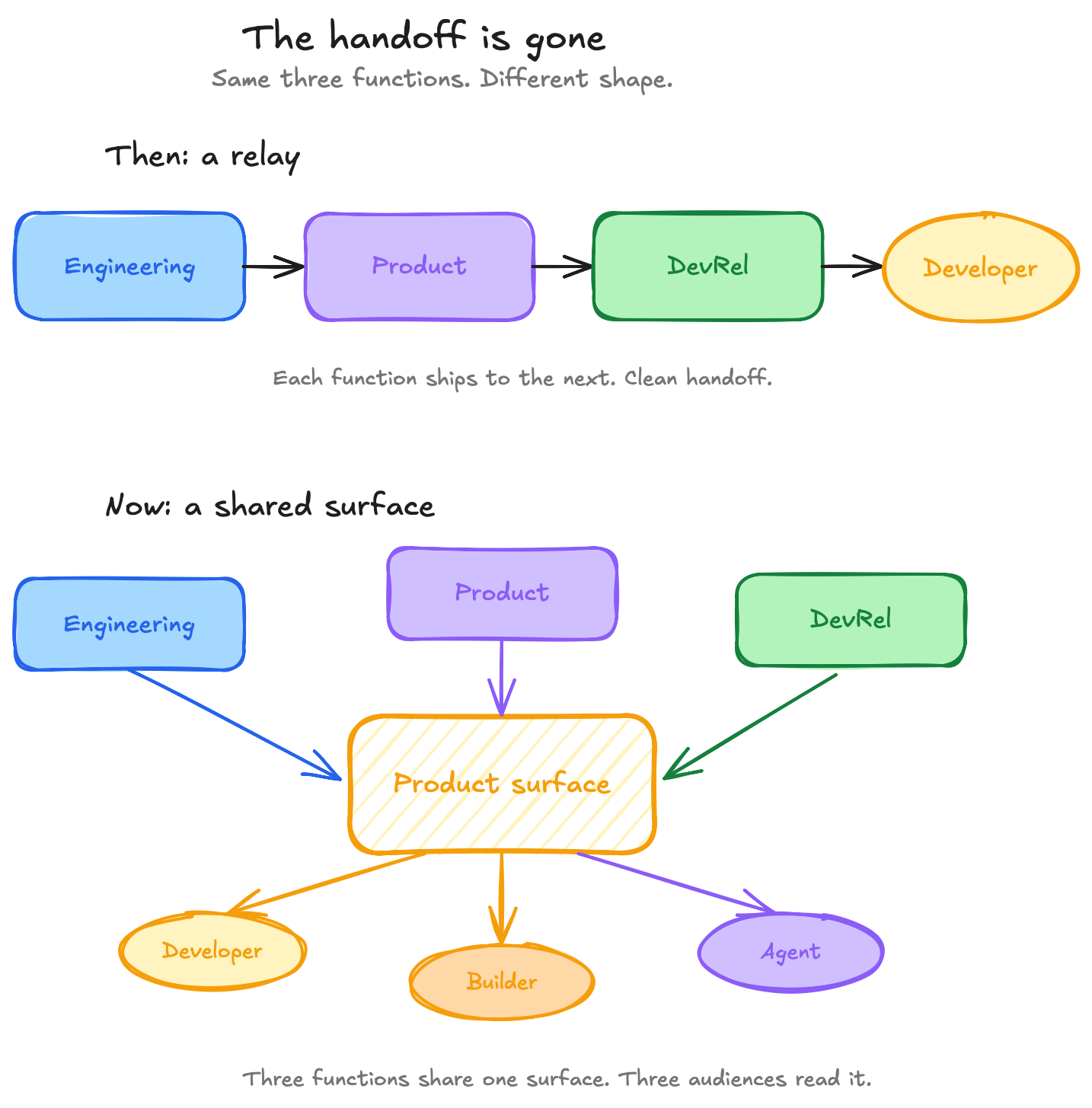A two-part diagram comparing dev-tool go-to-market models. The top shows the old "relay": Engineering hands to Product, Product hands to DevRel, DevRel hands to the Developer in a single horizontal chain. The bottom shows the new shape: Engineering, Product, and DevRel each connect to a shared Product Surface in the middle, and three audiences read from that surface: Developer, Builder, and Agent.