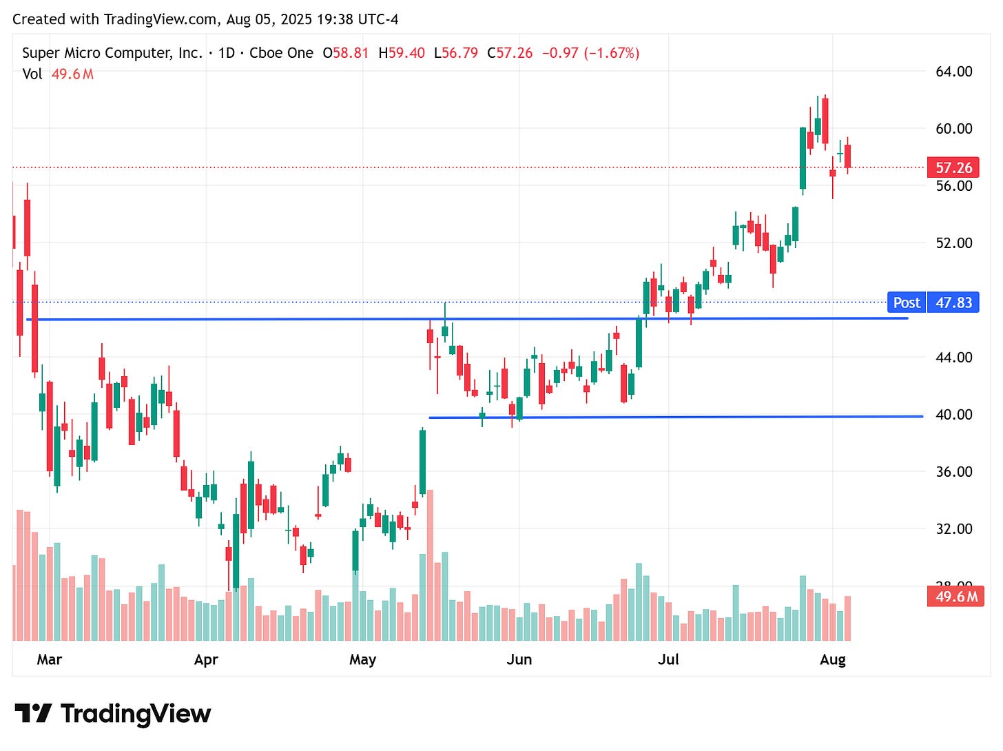 TradingView chart TradingView chart