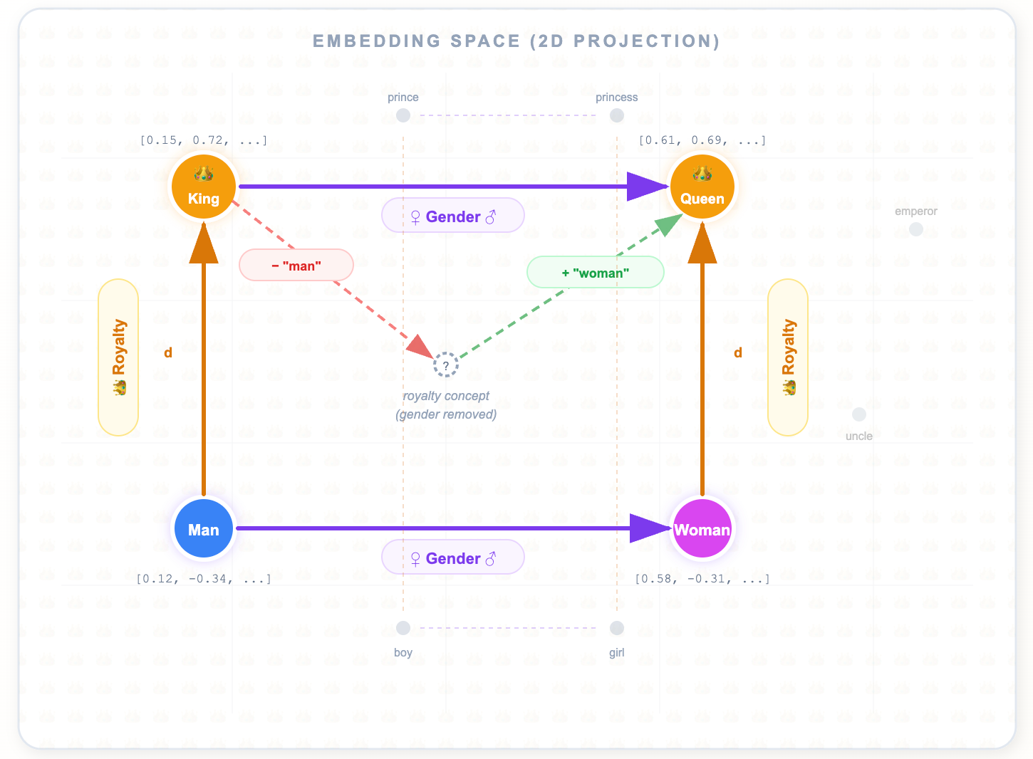 Lesson 4.1: What is an embedding? - by Vivedha Elango