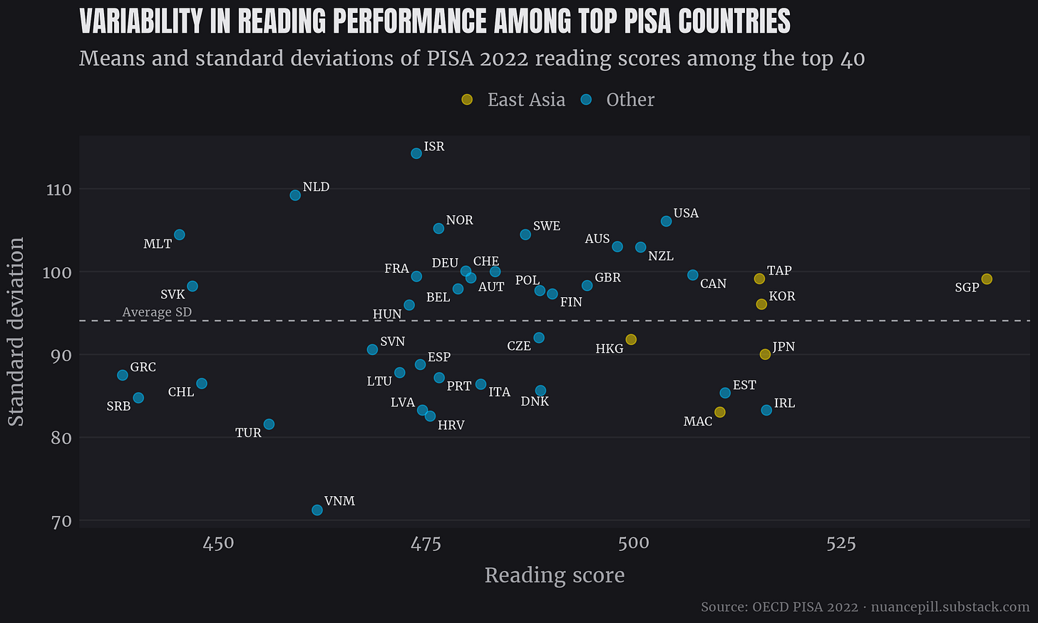 Mean reading performance and SD among top 40 countries in 2022 PISA.