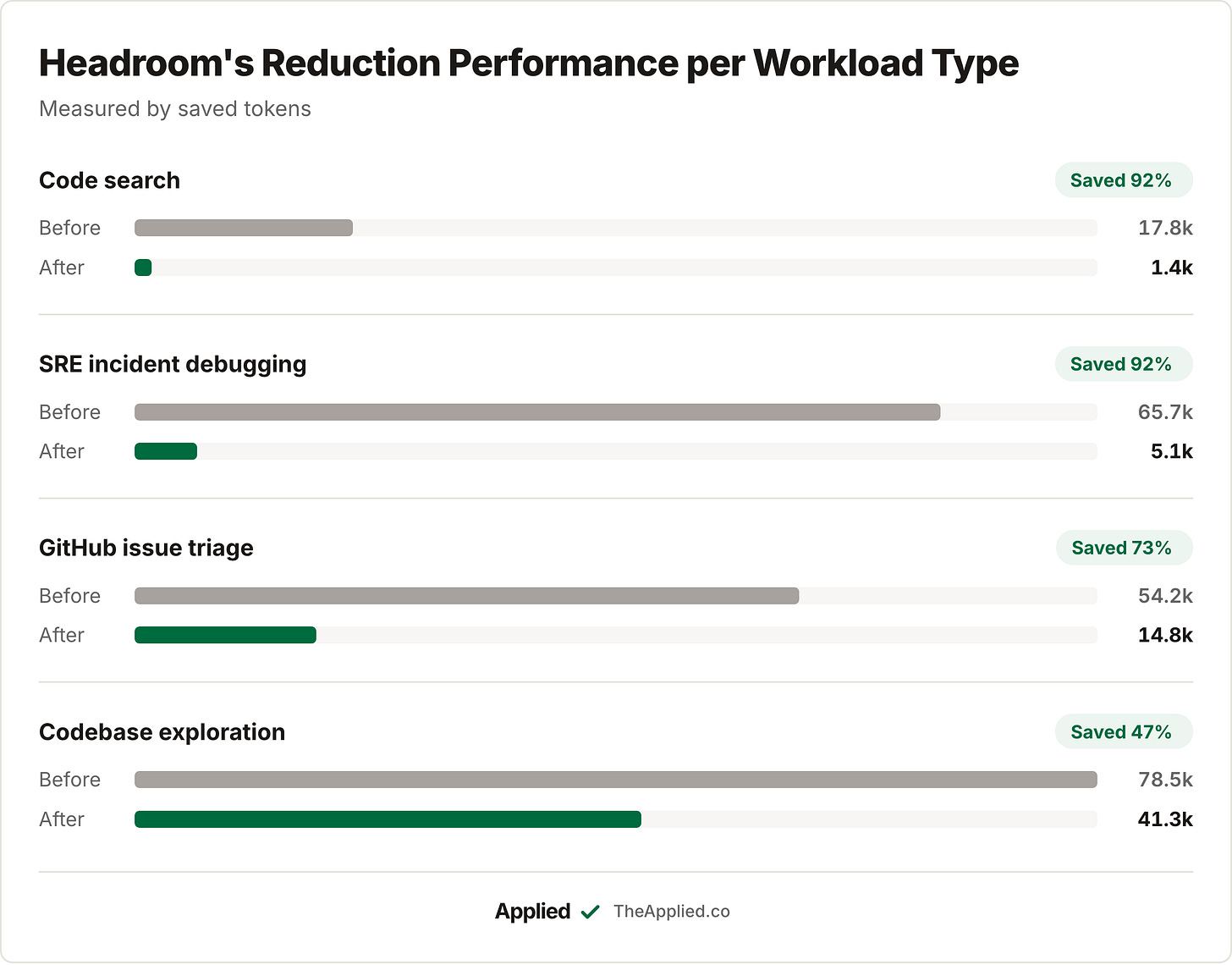 Headroom reduction performance per workload. Chart Headroom reduction performance per workload. Chart