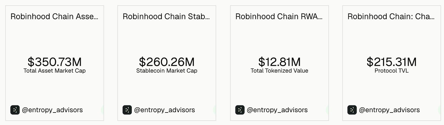 Robinhood Chain - Key Metrics (Source: EntropyAdvisors)