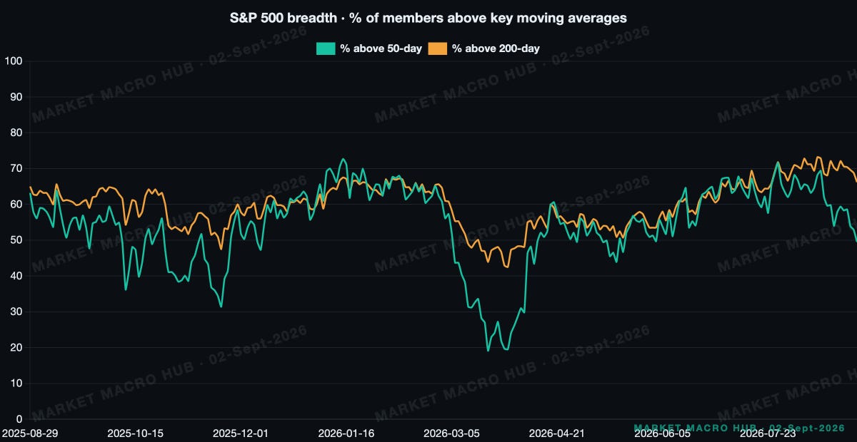 S&P 500 breadth S&P 500 breadth