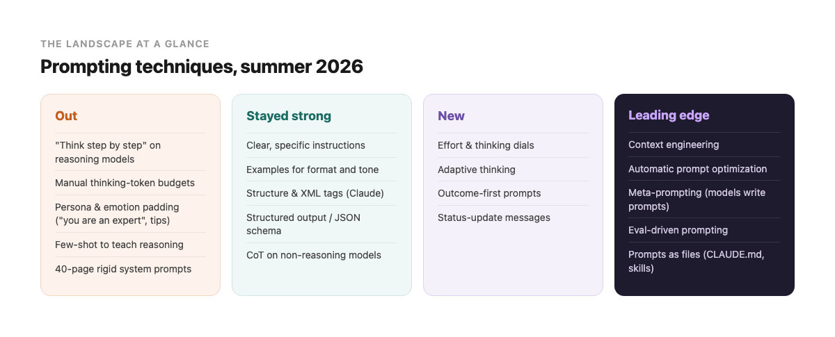 A four-column map of prompting techniques in 2026: Out (think step by step on reasoning models, manual thinking budgets, persona and emotion padding, few-shot for reasoning, 40-page system prompts), Stayed strong (clear specific instructions, examples for format, structure and XML tags, structured output, CoT on non-reasoning models), New (effort and thinking dials, adaptive thinking, outcome-first prompts, status-update messages), Leading edge (context engineering, automatic prompt optimization, meta-prompting, eval-driven prompts, prompts as files)
